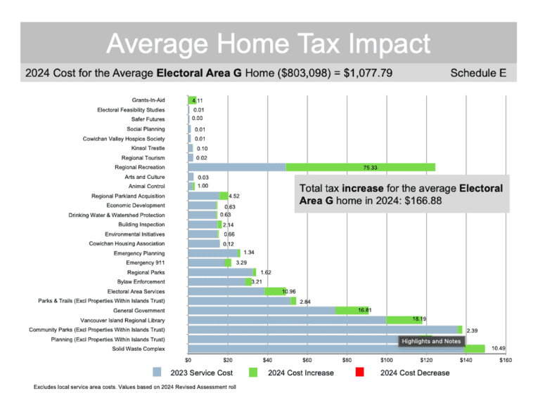 Average home tax impact